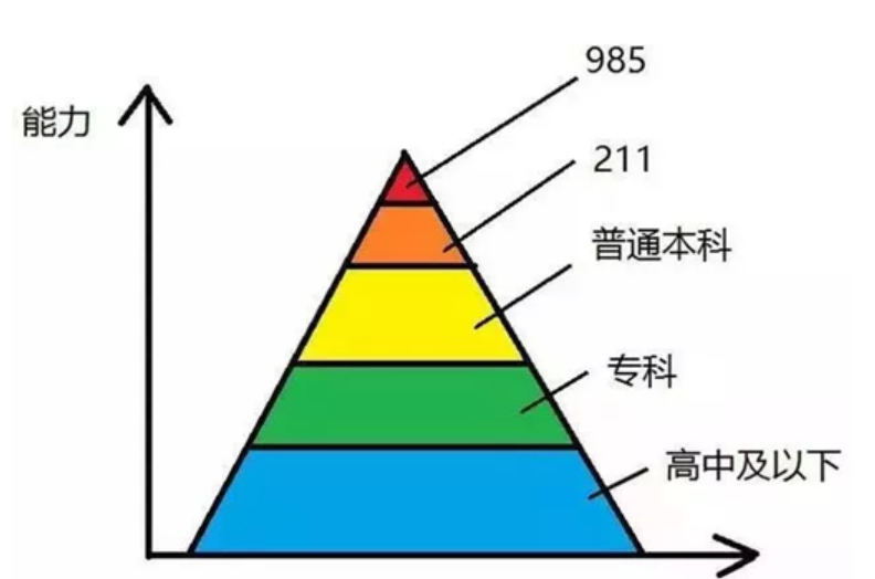 吉林自考学历不重要，能力才最重要，那么学历真的不重要吗？