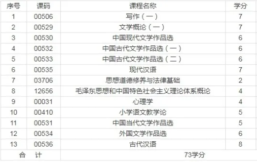 吉林自考大专汉语言文学专业有哪些科目呢？