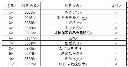关于2020年10月份吉林自学考试相关科目作答的通知