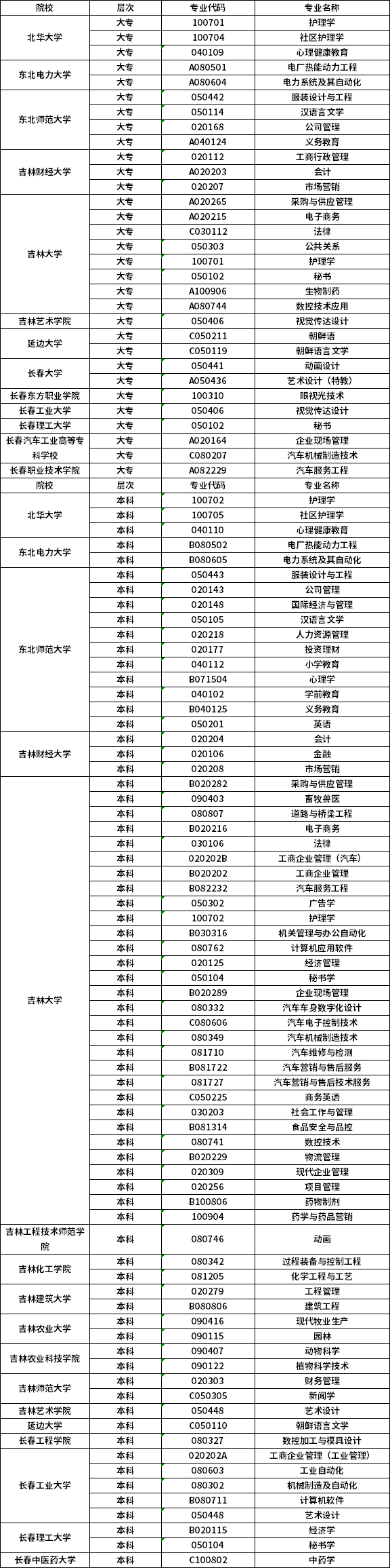 2021年吉林自学考试专业一览表