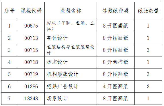 需要自己携带绘图工具的科目